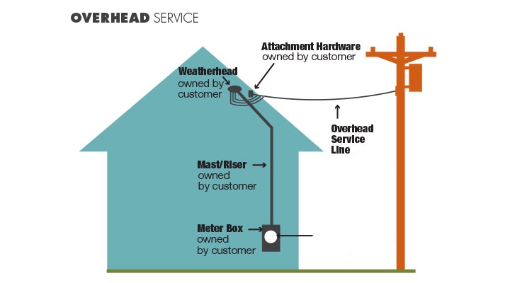 Diagram showing components of a head service installation for a customer.